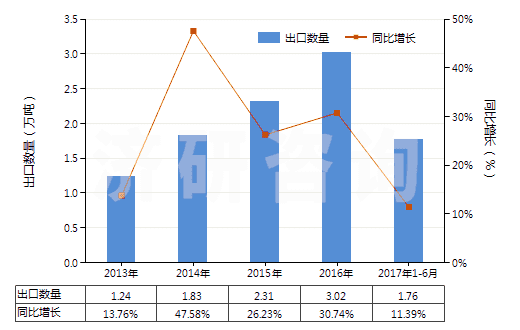 2013-2017年6月中國環(huán)（烷、烯、萜烯）單胺或多胺及其衍生物等(HS29213000)出口量及增速統(tǒng)計